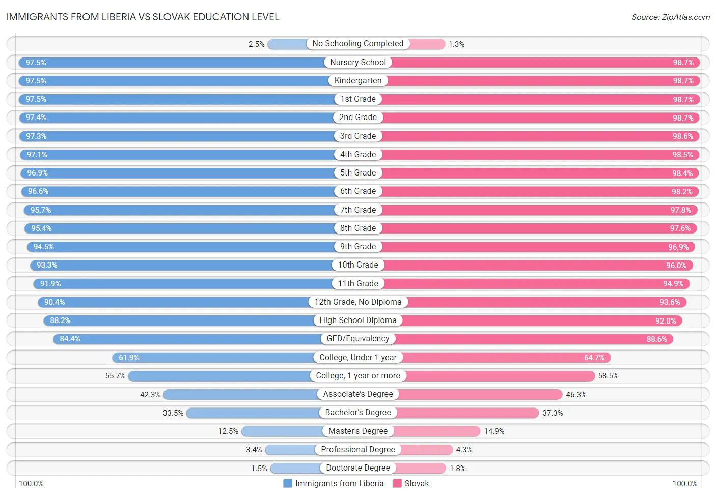 Immigrants from Liberia vs Slovak Education Level