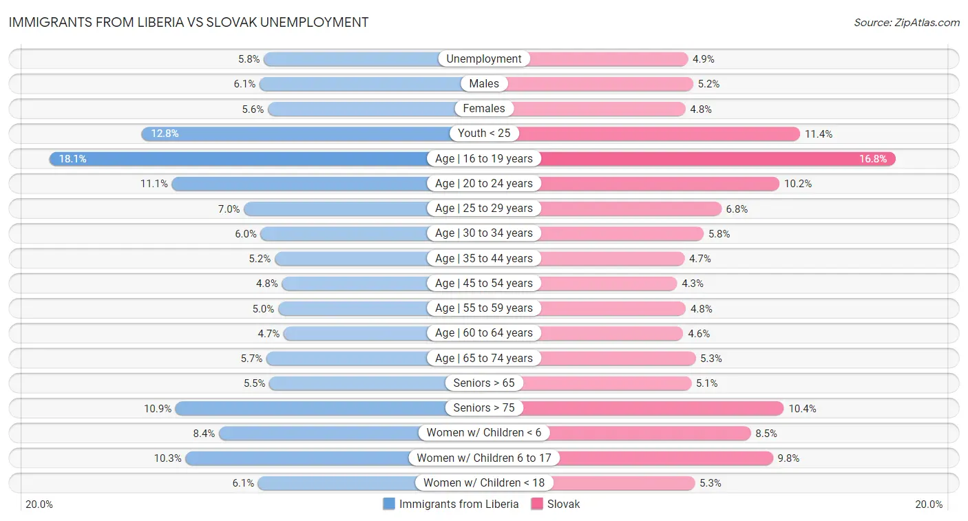 Immigrants from Liberia vs Slovak Unemployment