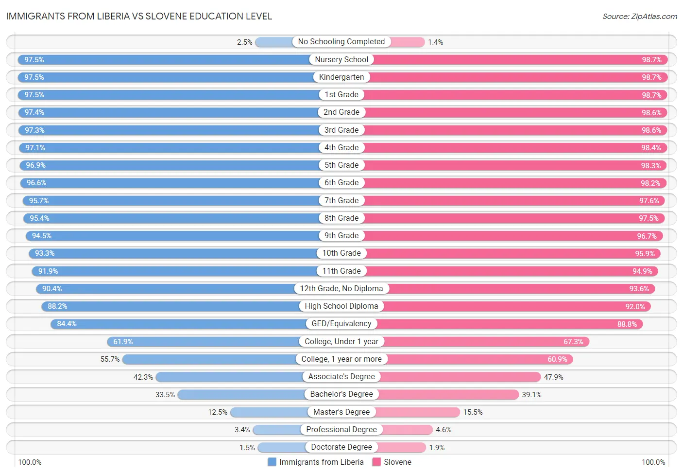 Immigrants from Liberia vs Slovene Education Level
