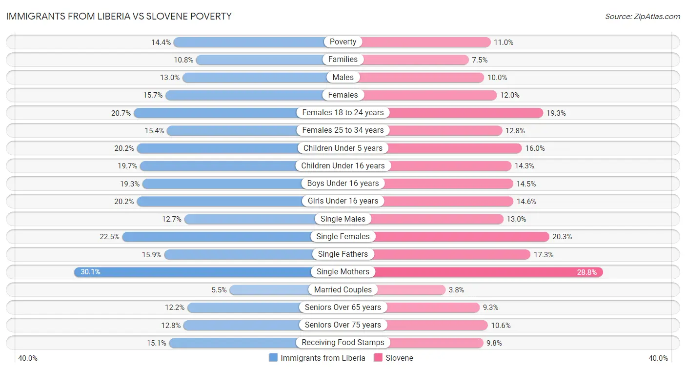 Immigrants from Liberia vs Slovene Poverty