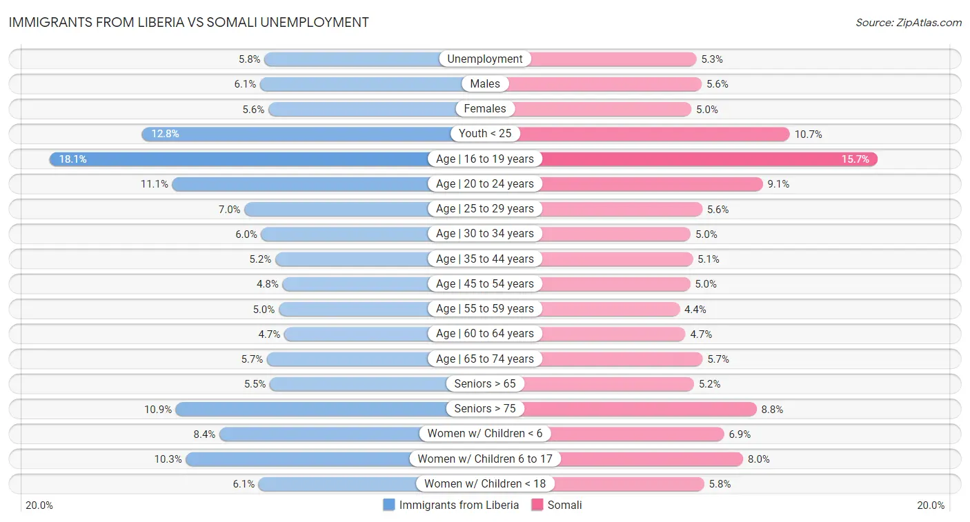Immigrants from Liberia vs Somali Unemployment