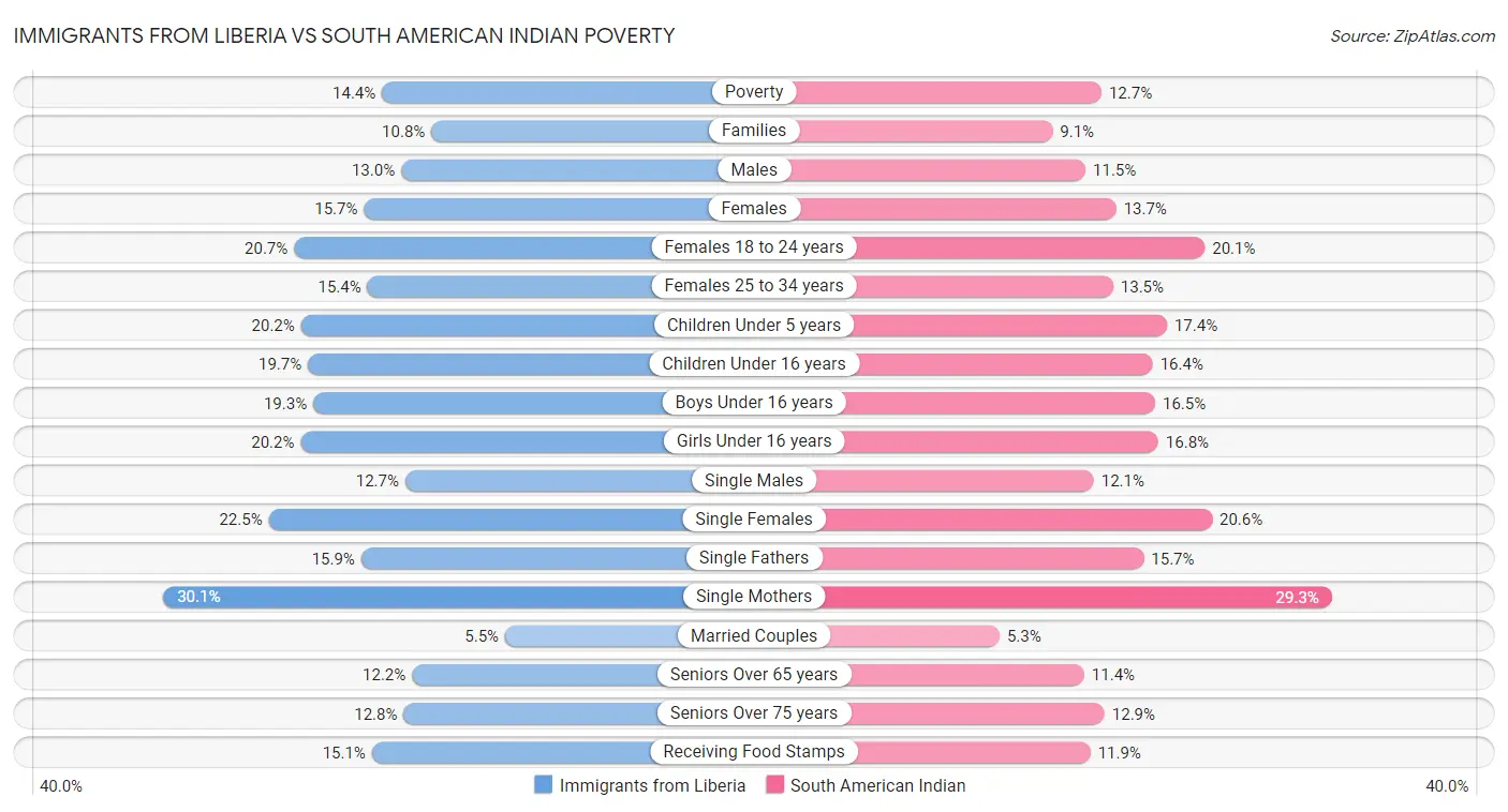 Immigrants from Liberia vs South American Indian Poverty