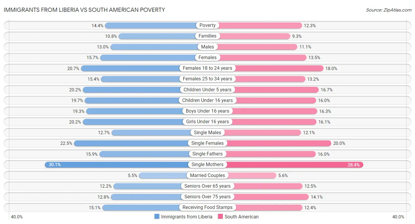 Immigrants from Liberia vs South American Poverty