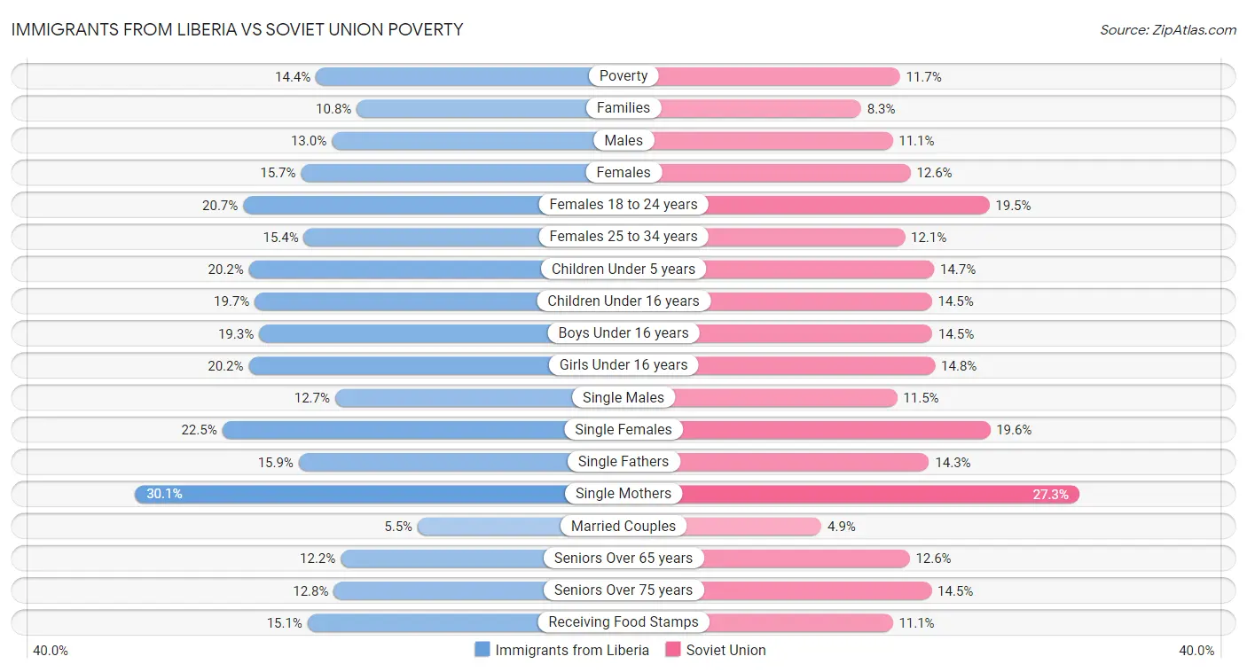 Immigrants from Liberia vs Soviet Union Poverty