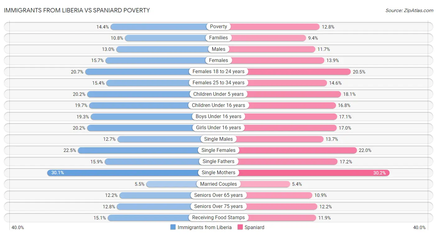Immigrants from Liberia vs Spaniard Poverty