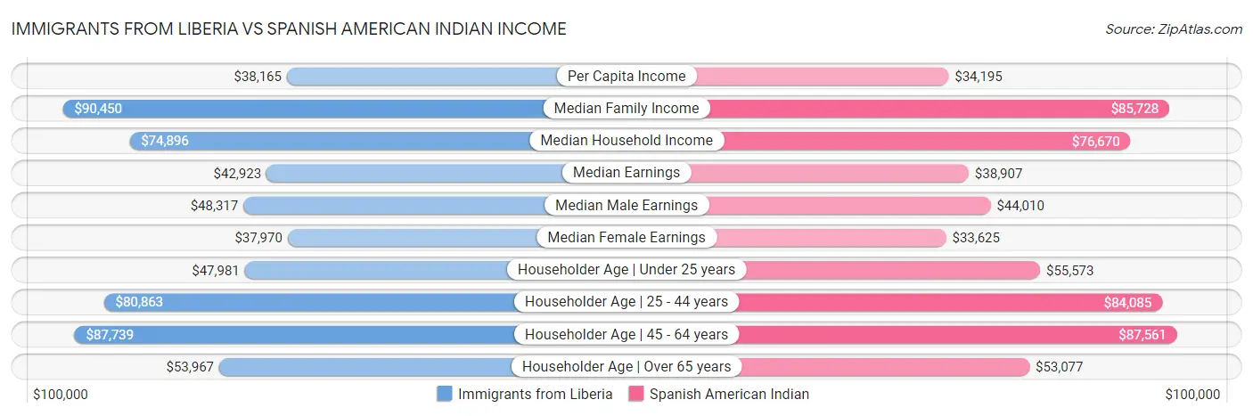 Immigrants from Liberia vs Spanish American Indian Income