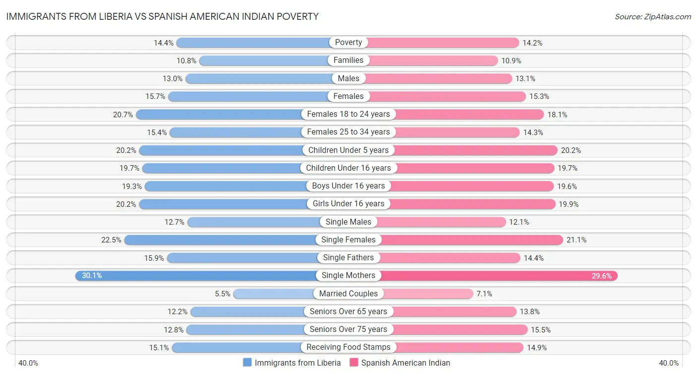 Immigrants from Liberia vs Spanish American Indian Poverty