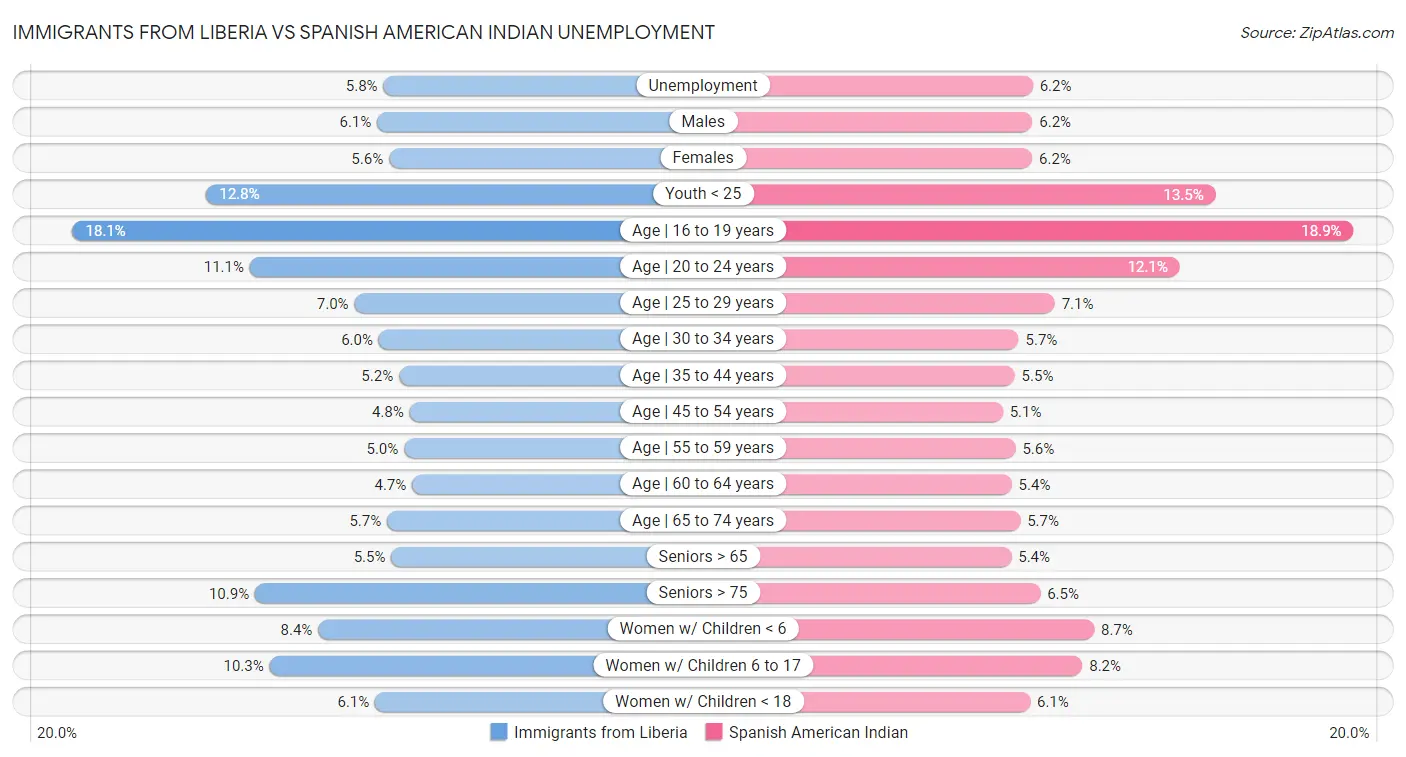 Immigrants from Liberia vs Spanish American Indian Unemployment