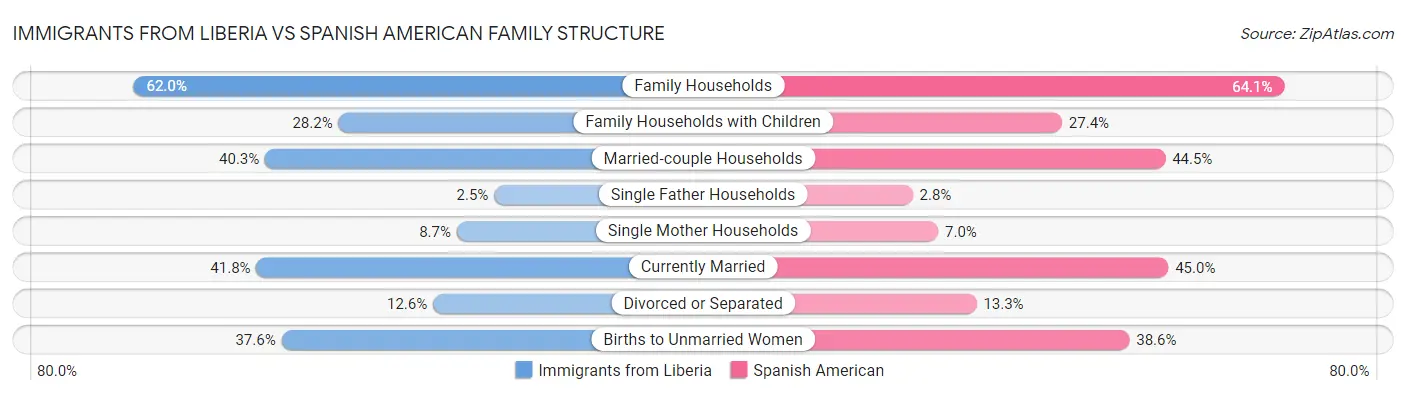 Immigrants from Liberia vs Spanish American Family Structure