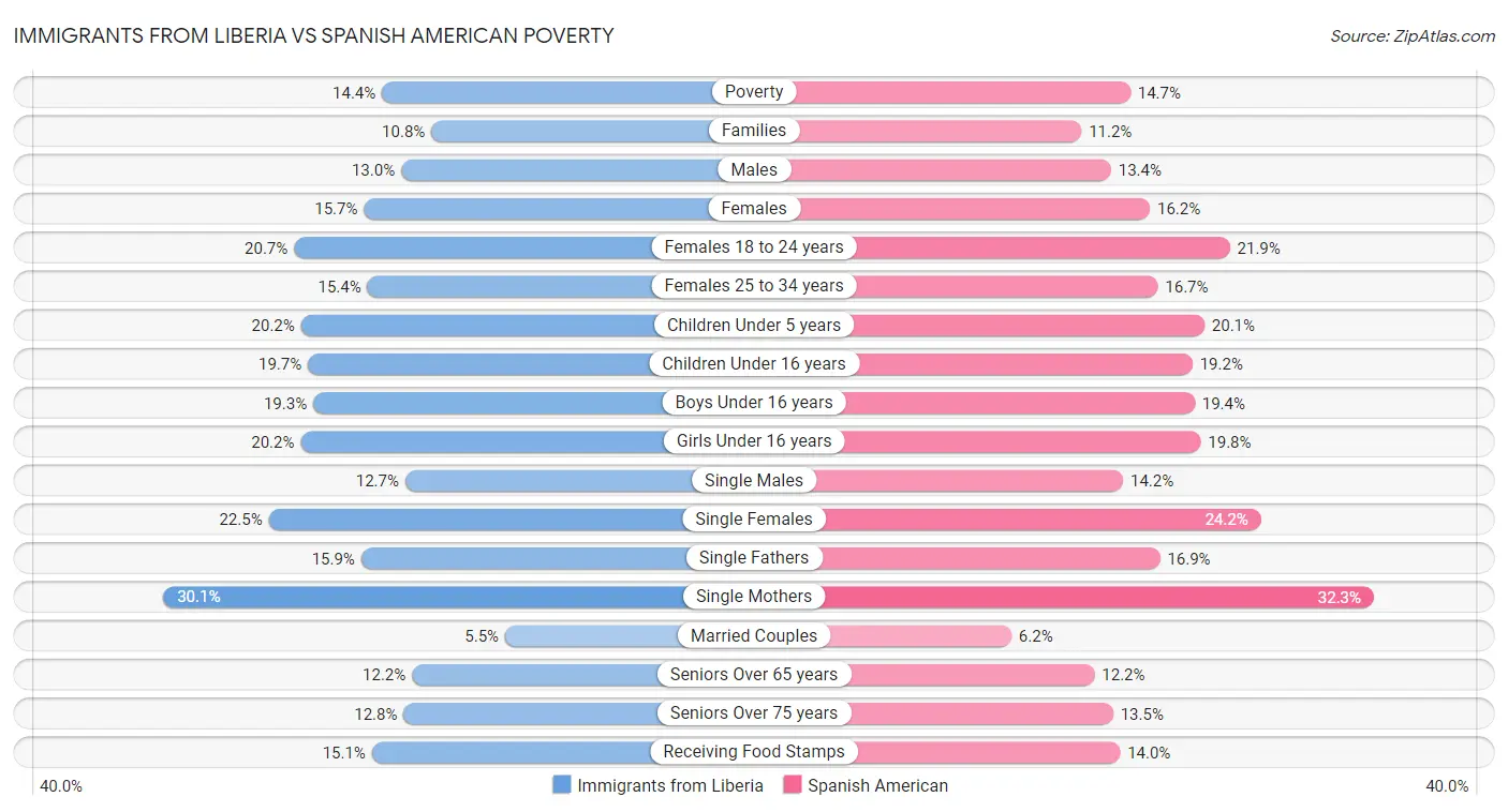 Immigrants from Liberia vs Spanish American Poverty
