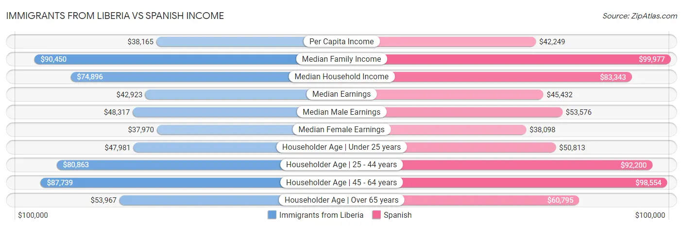Immigrants from Liberia vs Spanish Income