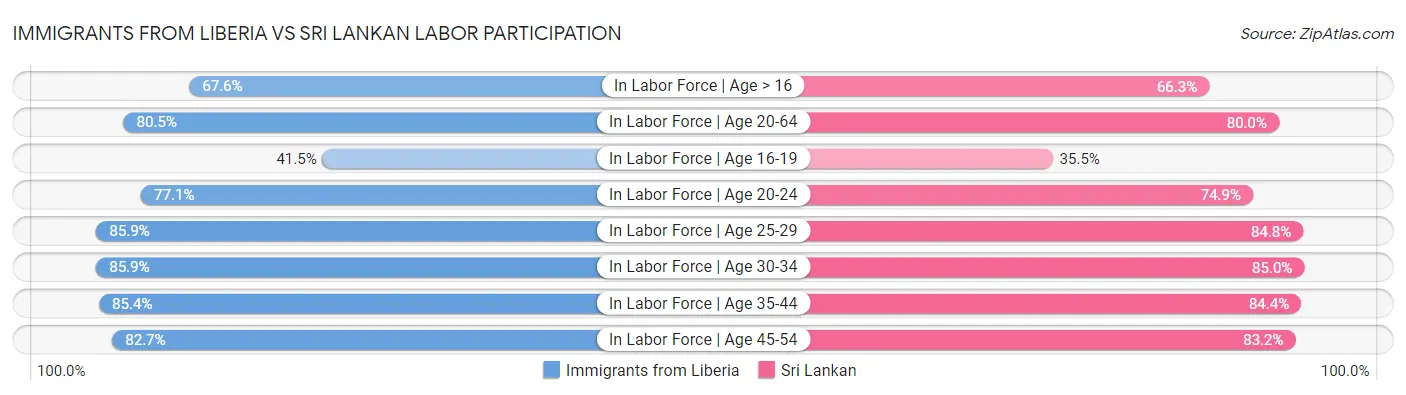 Immigrants from Liberia vs Sri Lankan Labor Participation