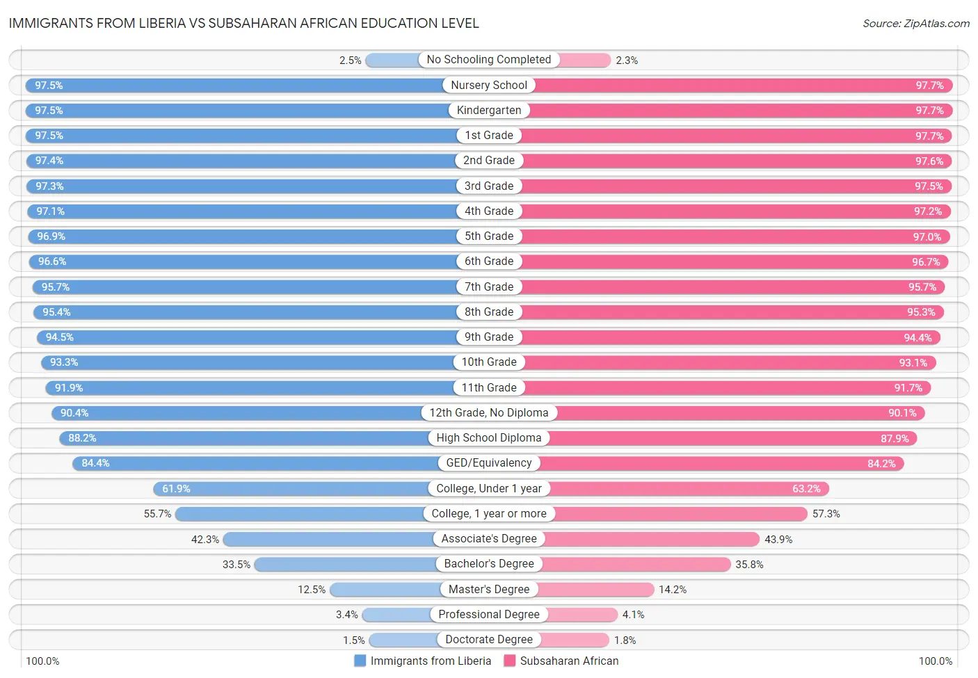 Immigrants from Liberia vs Subsaharan African Education Level
