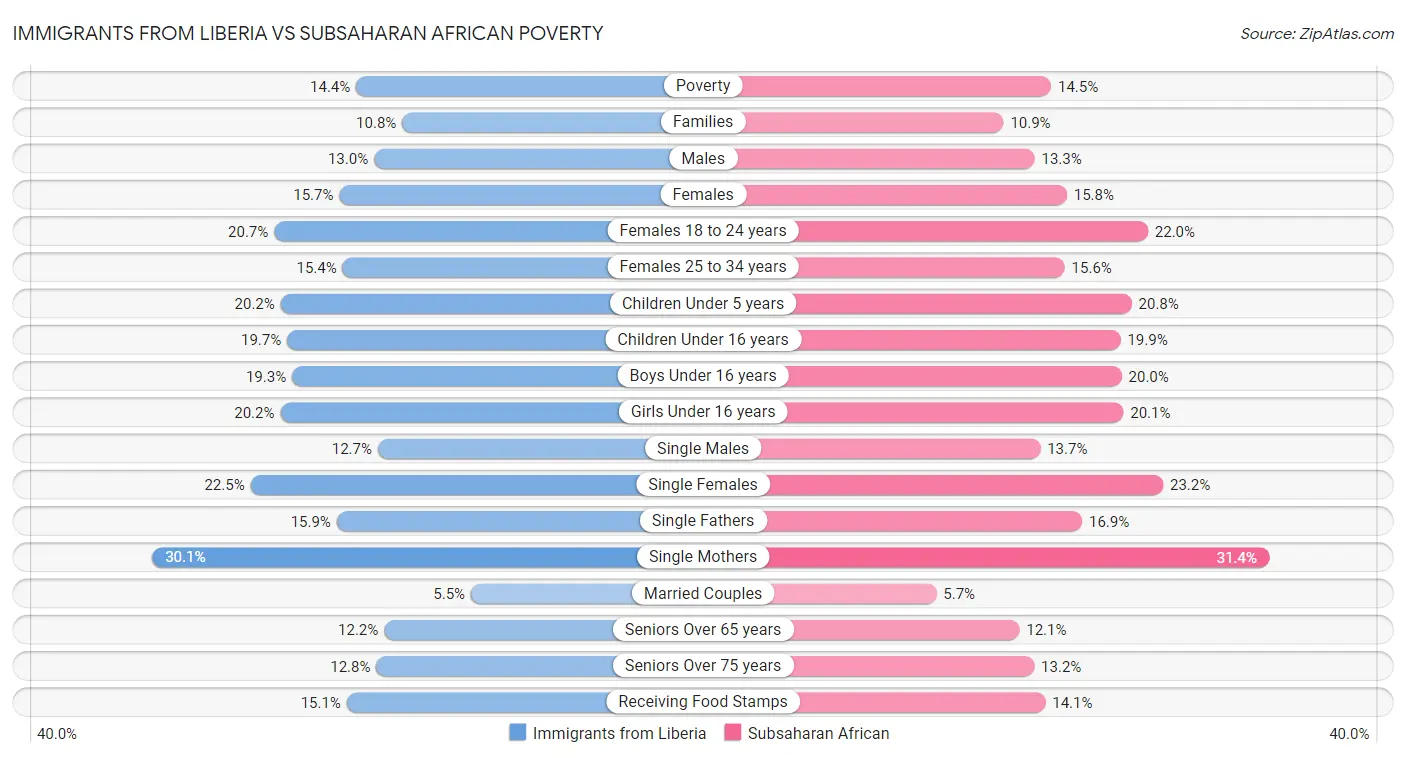 Immigrants from Liberia vs Subsaharan African Poverty
