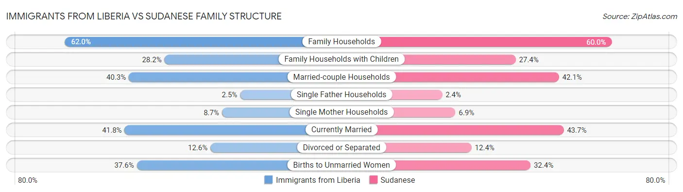 Immigrants from Liberia vs Sudanese Family Structure