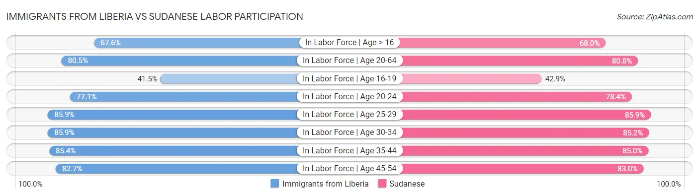 Immigrants from Liberia vs Sudanese Labor Participation