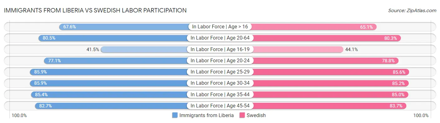 Immigrants from Liberia vs Swedish Labor Participation