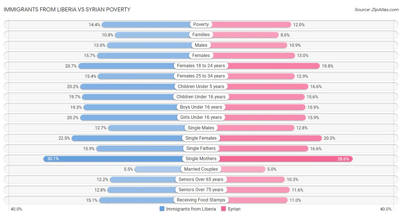 Immigrants from Liberia vs Syrian Poverty