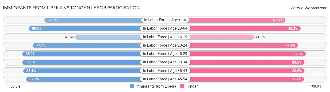 Immigrants from Liberia vs Tongan Labor Participation