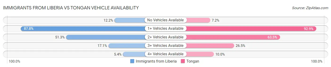 Immigrants from Liberia vs Tongan Vehicle Availability