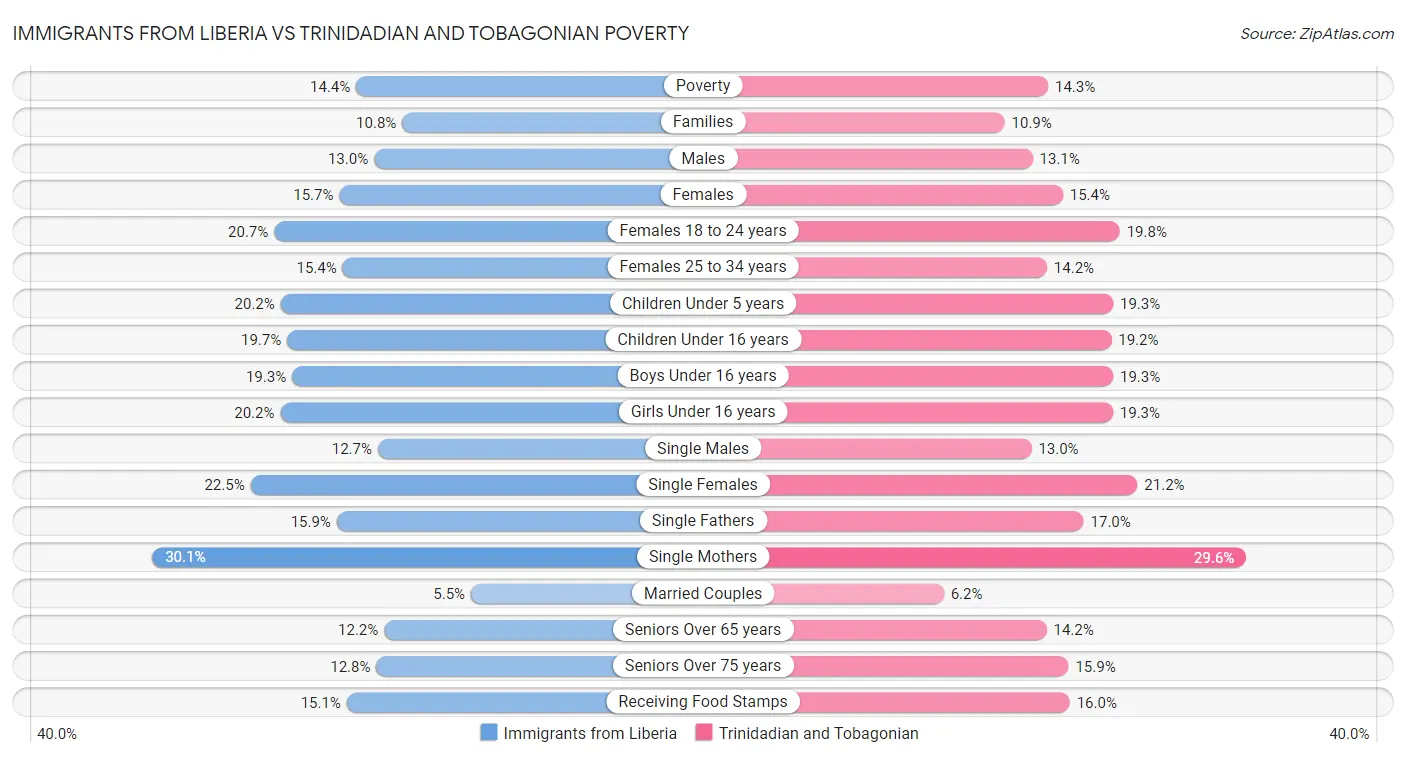 Immigrants from Liberia vs Trinidadian and Tobagonian Poverty