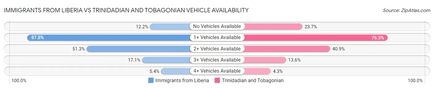 Immigrants from Liberia vs Trinidadian and Tobagonian Vehicle Availability
