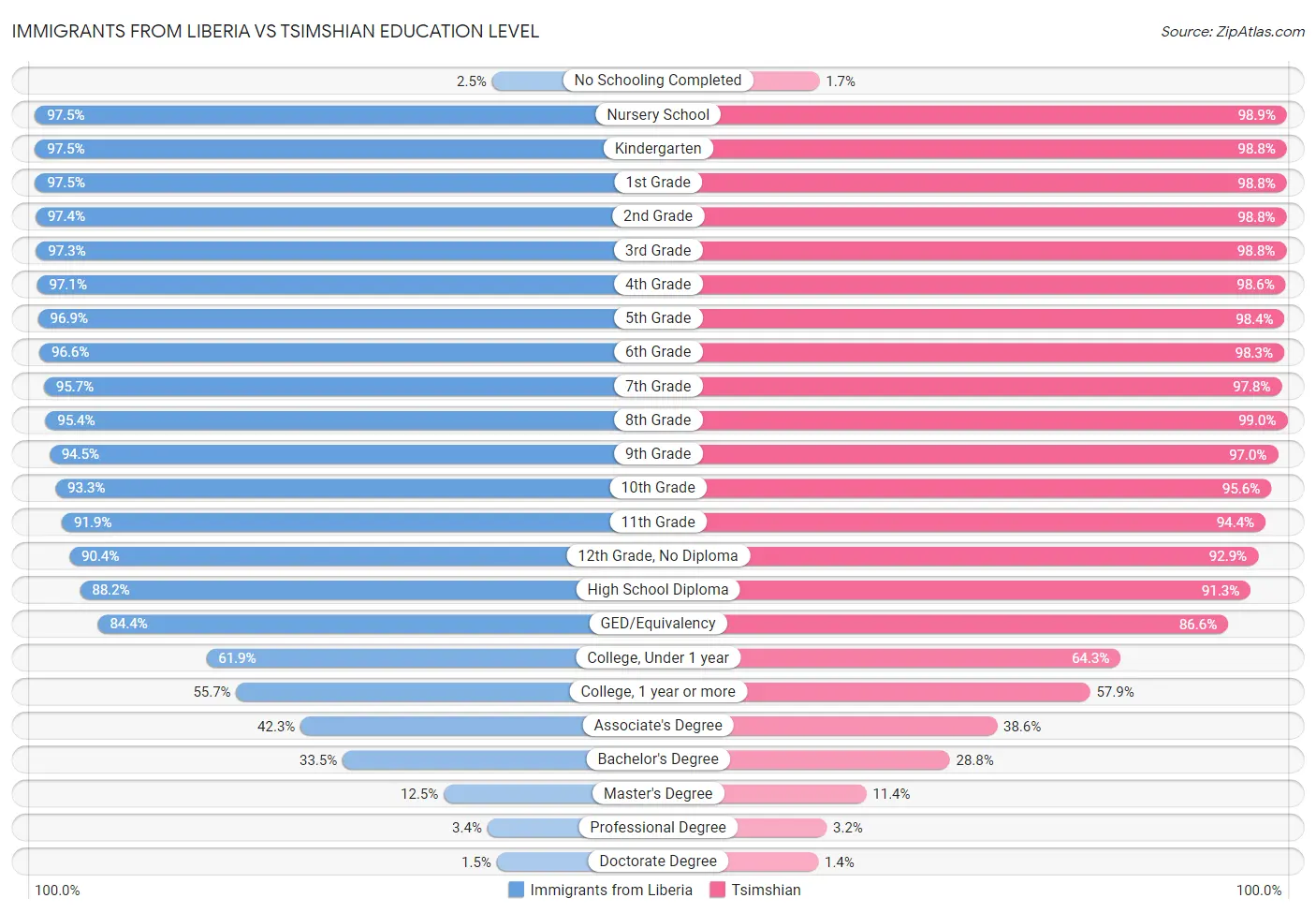 Immigrants from Liberia vs Tsimshian Education Level