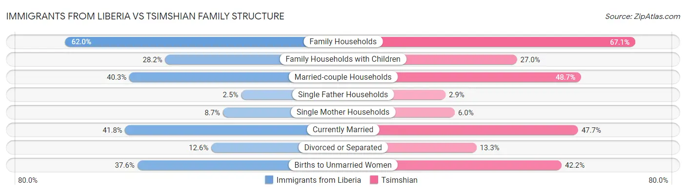 Immigrants from Liberia vs Tsimshian Family Structure