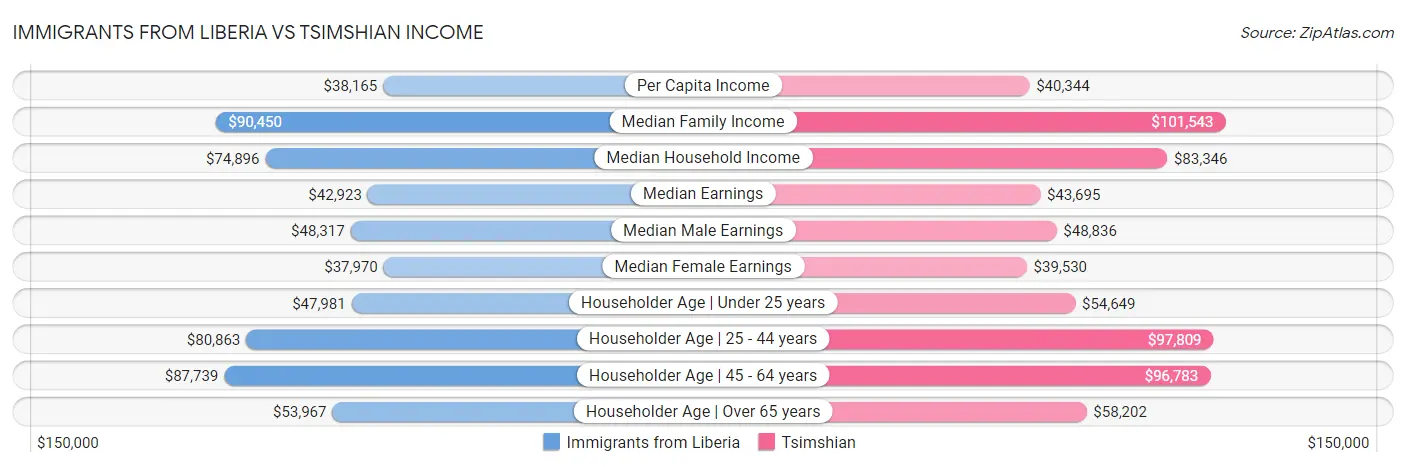 Immigrants from Liberia vs Tsimshian Income