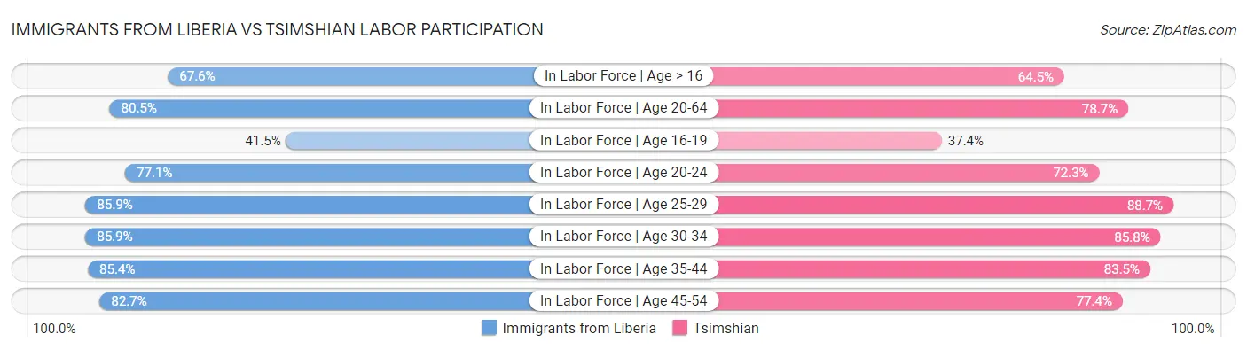Immigrants from Liberia vs Tsimshian Labor Participation