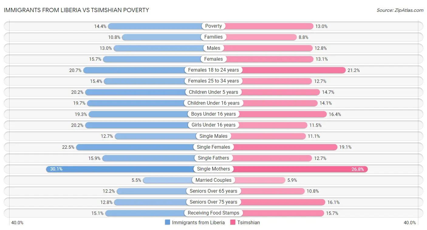 Immigrants from Liberia vs Tsimshian Poverty