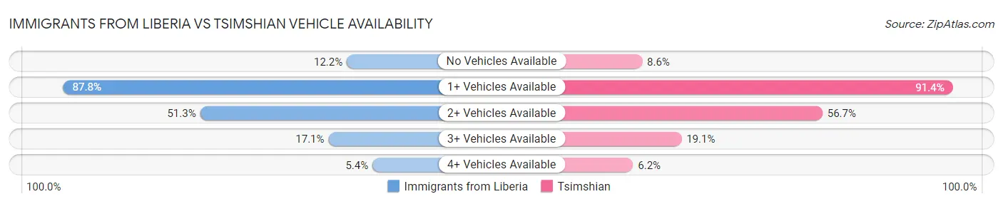 Immigrants from Liberia vs Tsimshian Vehicle Availability