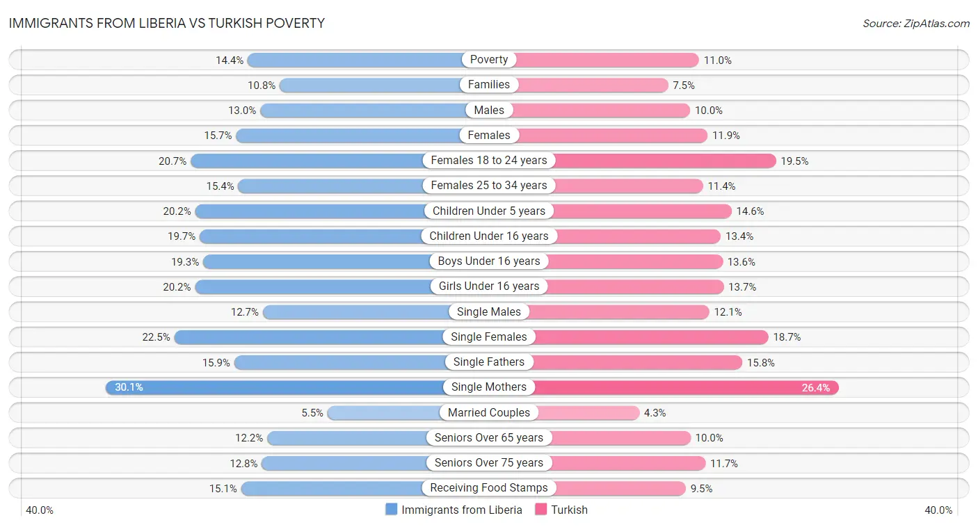 Immigrants from Liberia vs Turkish Poverty