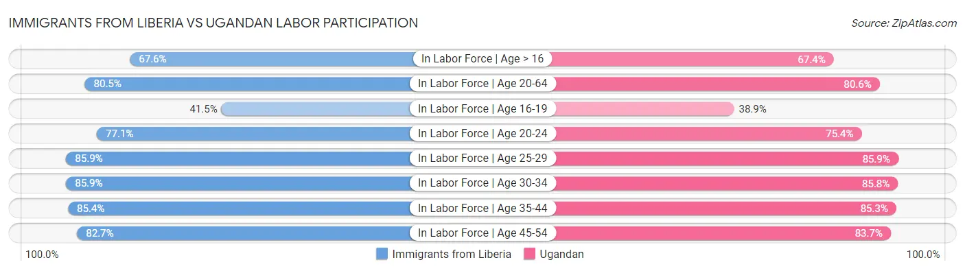 Immigrants from Liberia vs Ugandan Labor Participation
