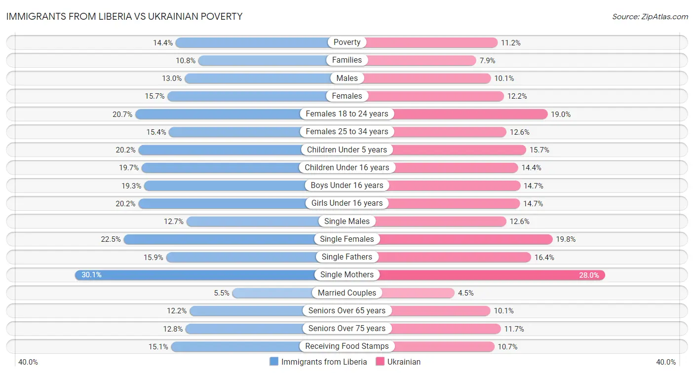 Immigrants from Liberia vs Ukrainian Poverty