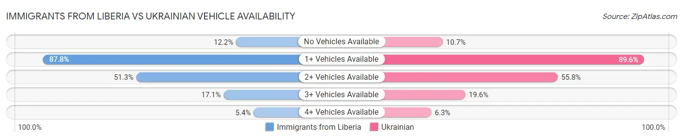 Immigrants from Liberia vs Ukrainian Vehicle Availability