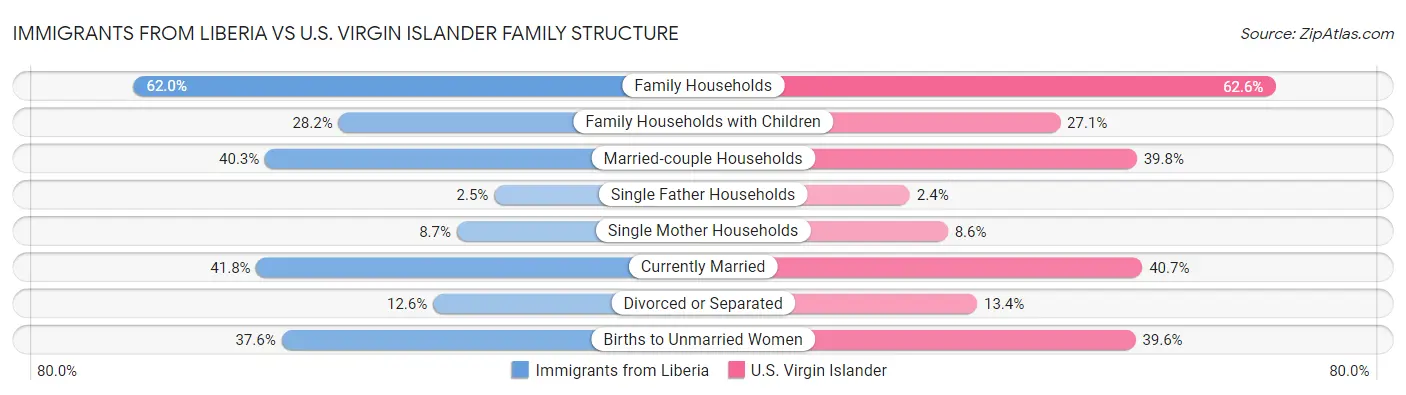 Immigrants from Liberia vs U.S. Virgin Islander Family Structure