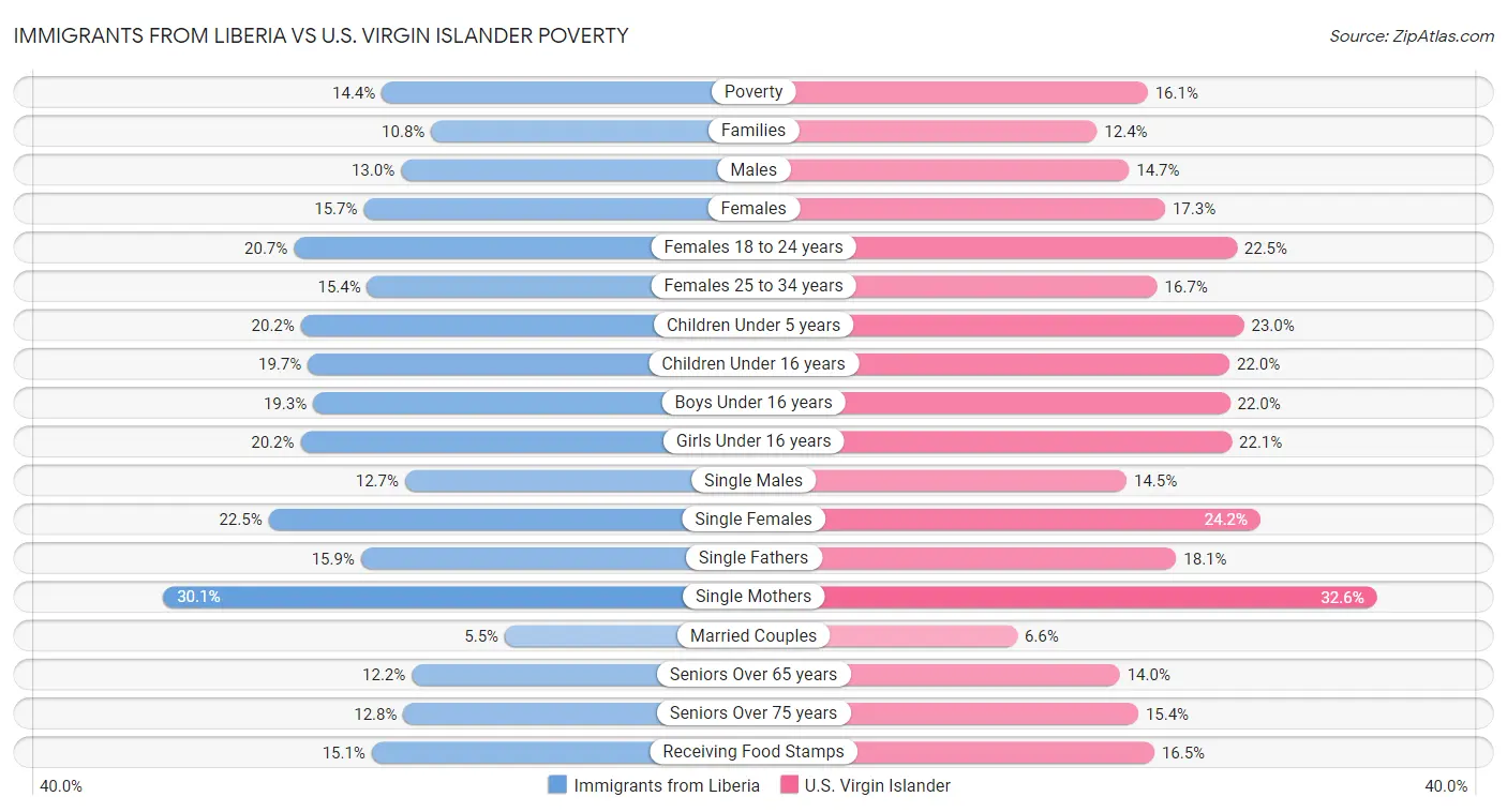 Immigrants from Liberia vs U.S. Virgin Islander Poverty