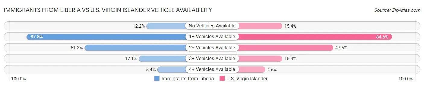 Immigrants from Liberia vs U.S. Virgin Islander Vehicle Availability