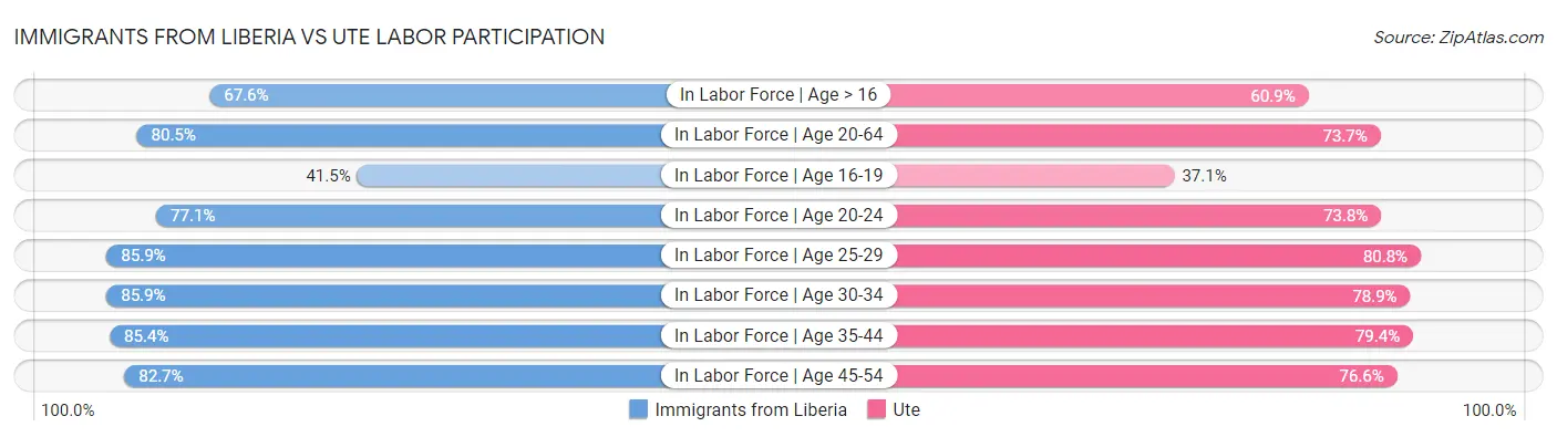 Immigrants from Liberia vs Ute Labor Participation