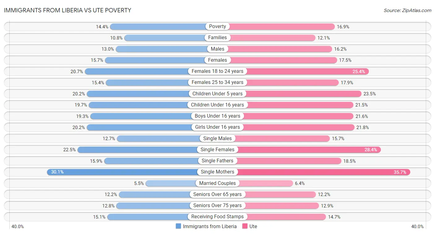 Immigrants from Liberia vs Ute Poverty