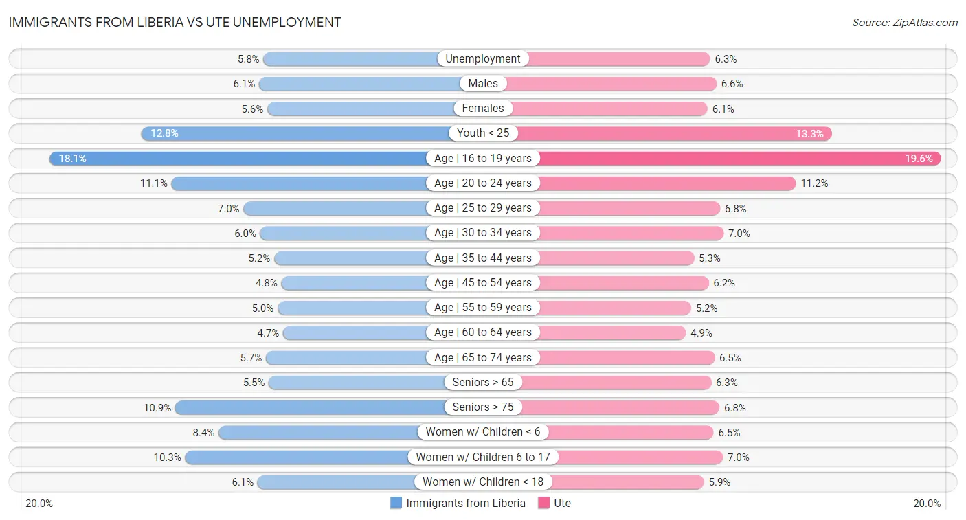 Immigrants from Liberia vs Ute Unemployment