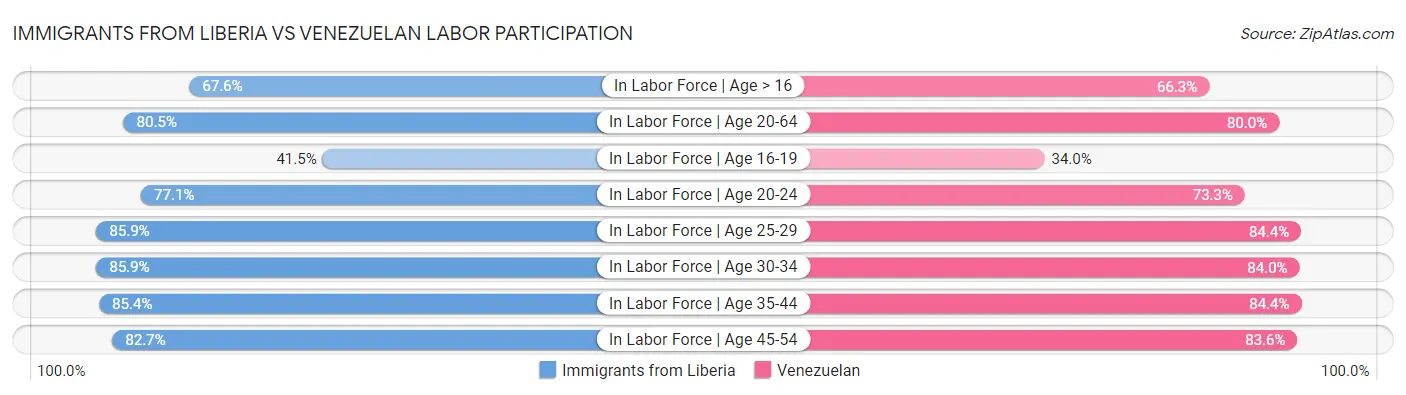 Immigrants from Liberia vs Venezuelan Labor Participation