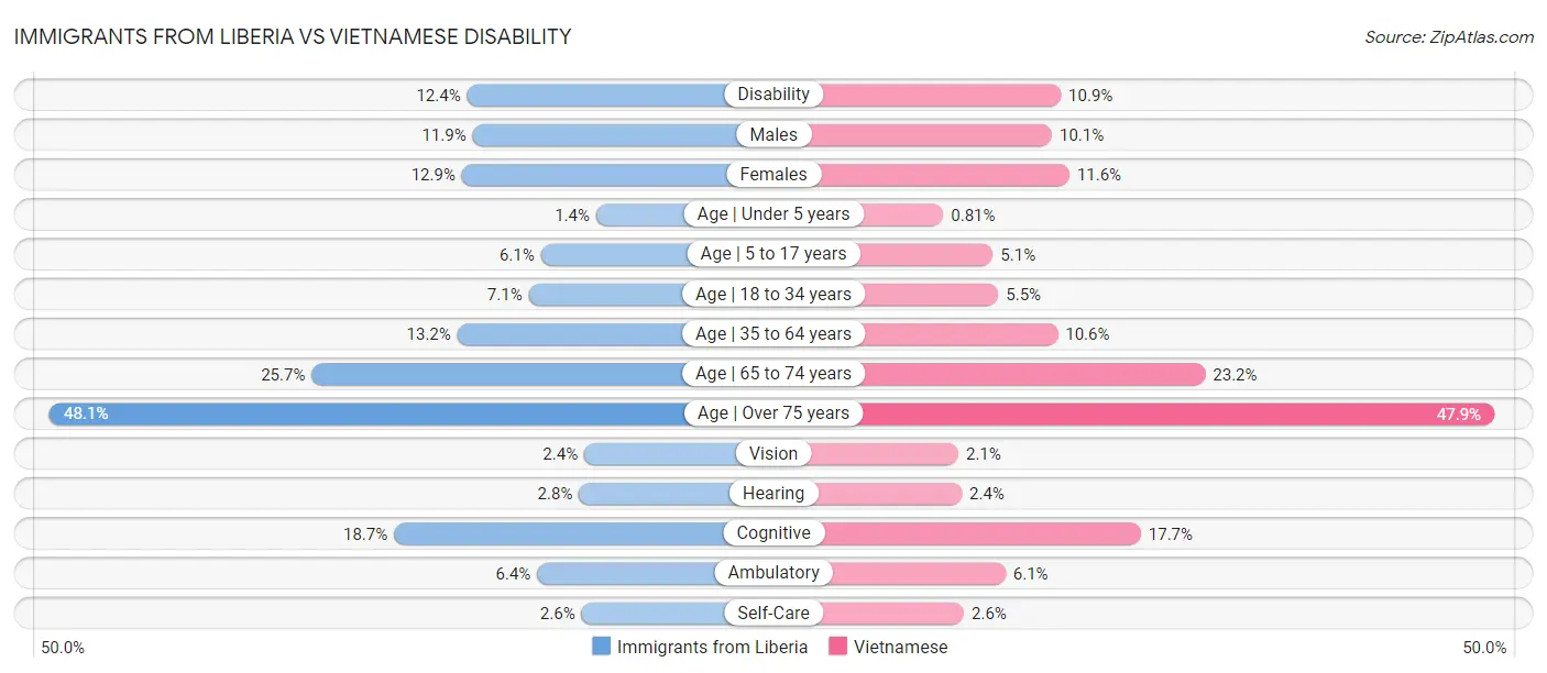 Immigrants from Liberia vs Vietnamese Disability