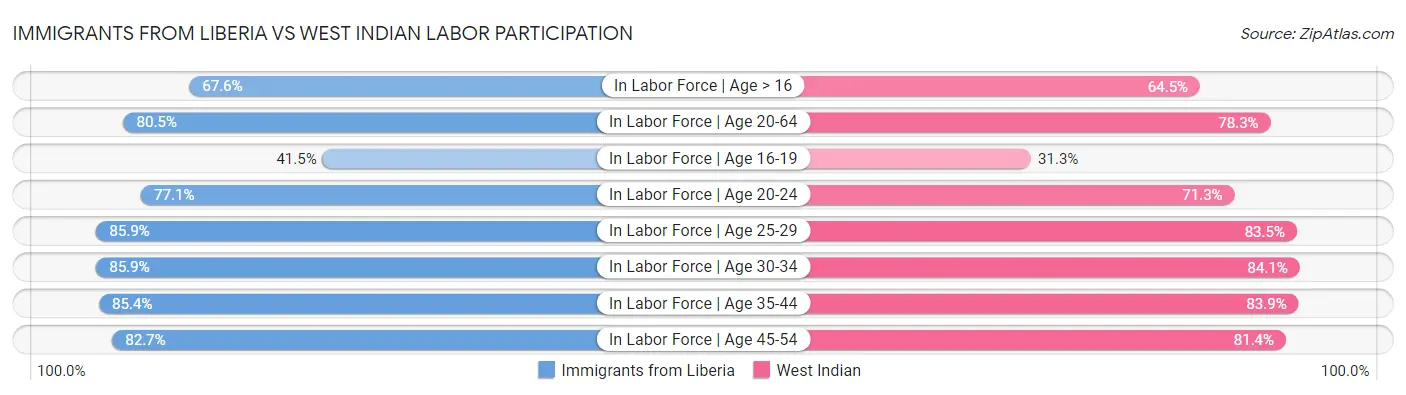 Immigrants from Liberia vs West Indian Labor Participation