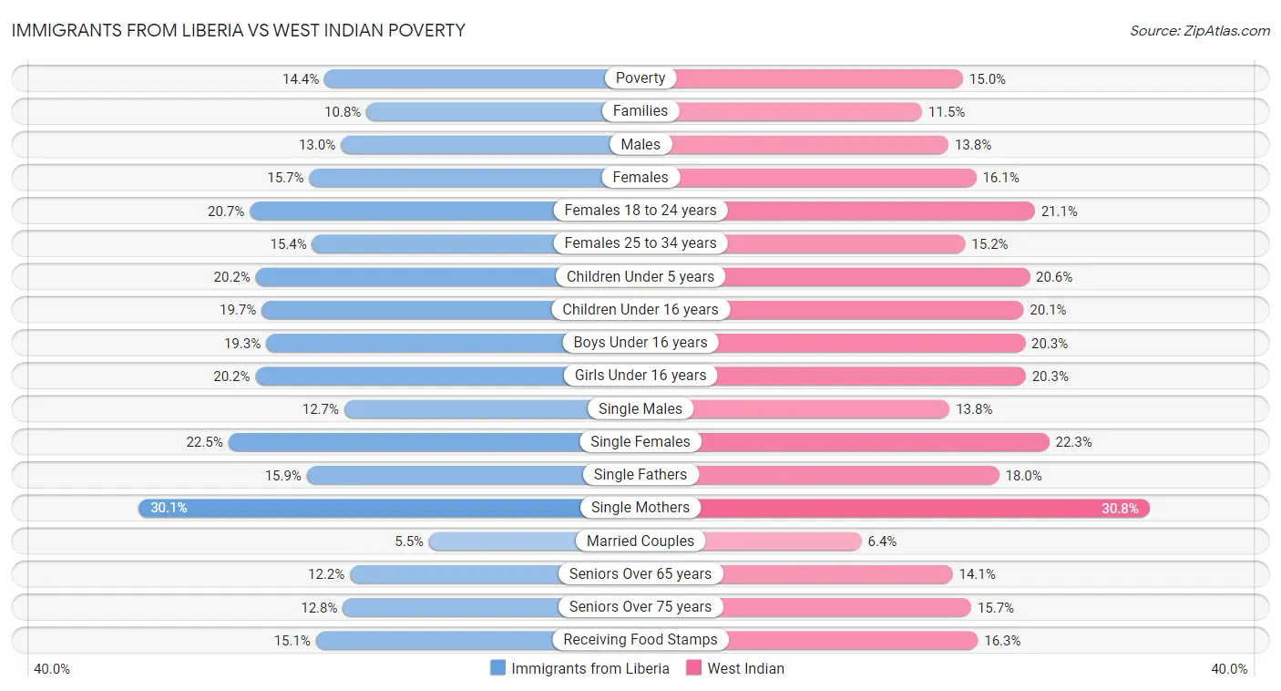 Immigrants from Liberia vs West Indian Poverty