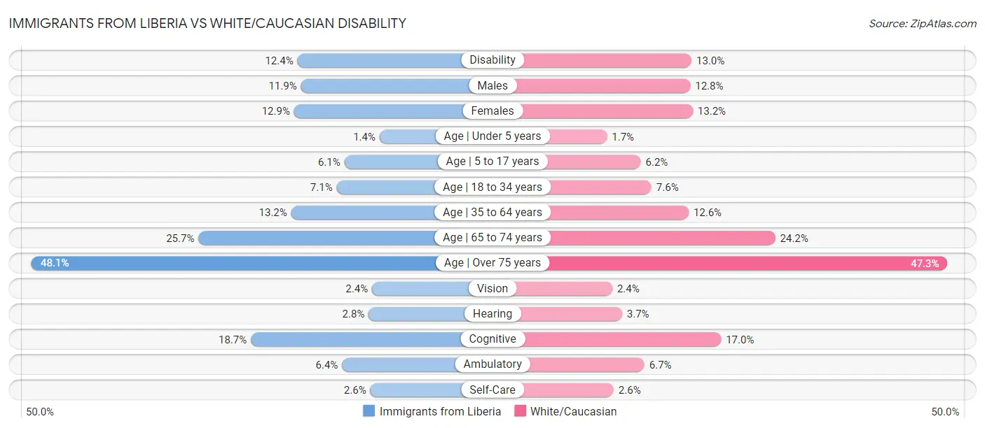 Immigrants from Liberia vs White/Caucasian Disability