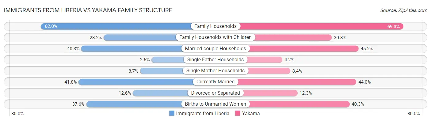 Immigrants from Liberia vs Yakama Family Structure