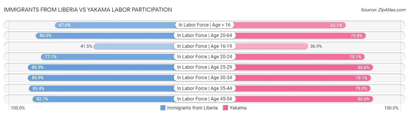 Immigrants from Liberia vs Yakama Labor Participation