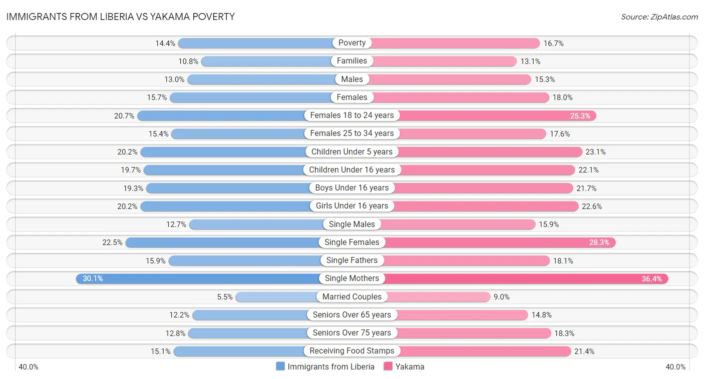 Immigrants from Liberia vs Yakama Poverty